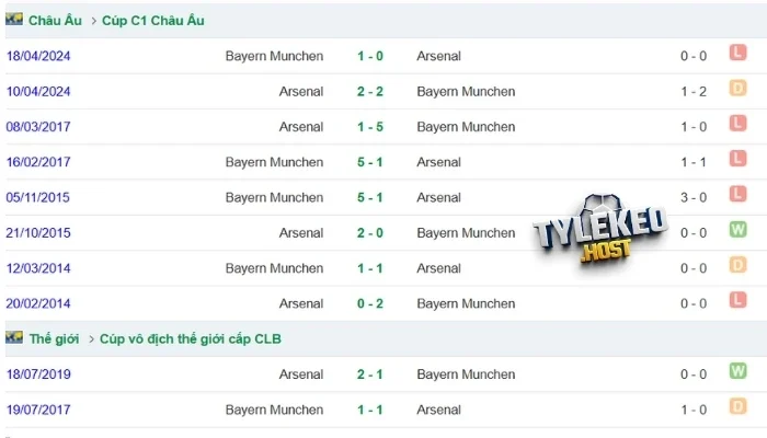 quá khứ chạm trán giữa Arsenal vs Bayern Munich