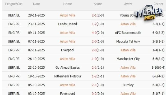 Phong độ Aston Villa trong thời gian gần đây