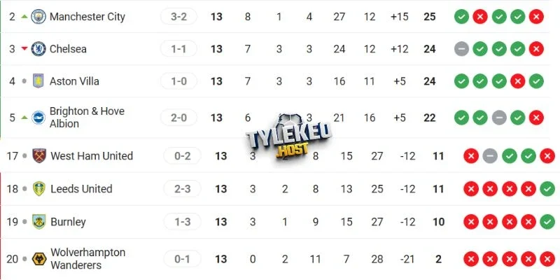 Thứ hạng trên bảng tổng xếp