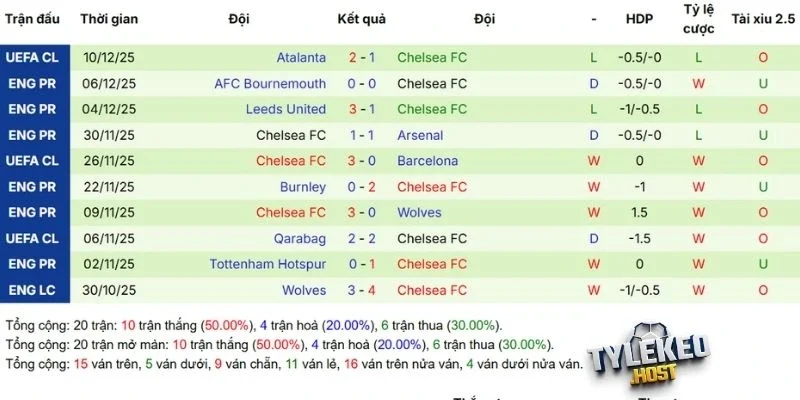 Tình hình thi đấu của Chelsea