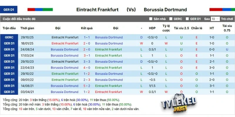 Thành tích chạm trán Frankfurt vs Dortmund