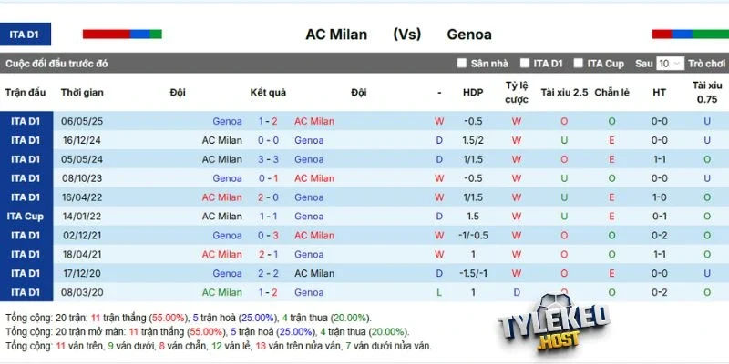 Lịch sử Milan vs Genoa