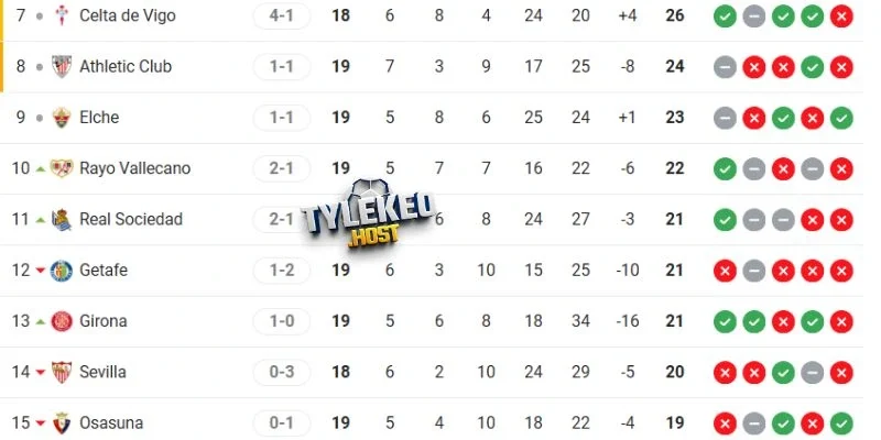 Thứ hạng hiện tại của hai đội