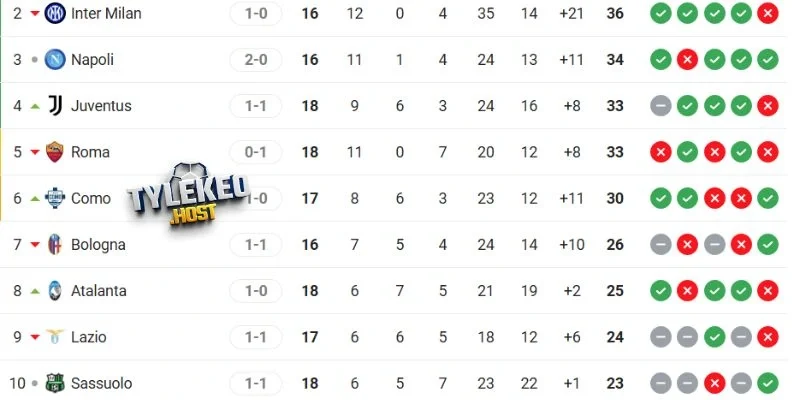 Thứ hạng tại Serie A