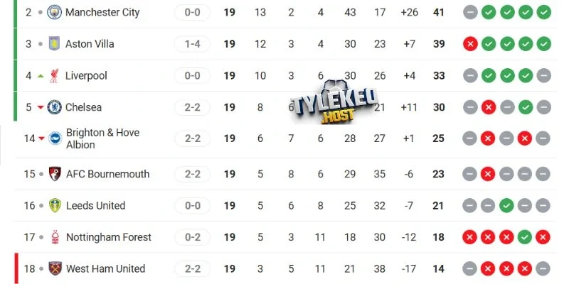 Tình hình xếp hạng của Aston Villa và Nottingham