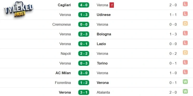 Thành tích đáng lo ngại gần đây của Verona 