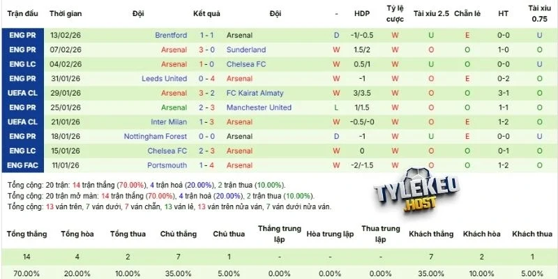Hiệu suất thi đấu mới nhất của Arsenal