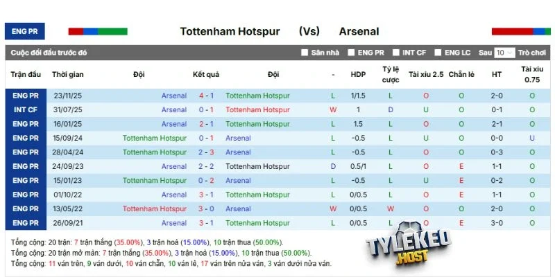 Kết quả những lần đối đầu Tottenham Hotspur vs Arsenal