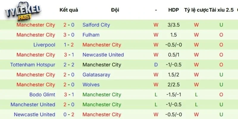 Chuỗi trận vừa qua của Manchester City