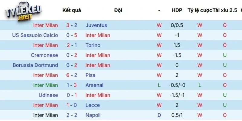 Dấu ấn thi đấu thời gian qua của Inter Milan
