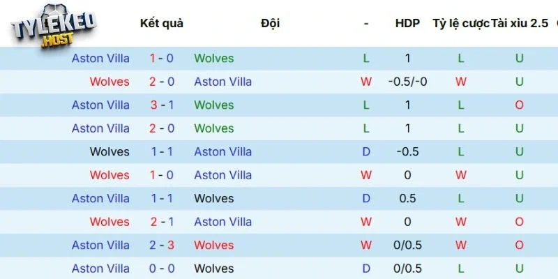 Dữ liệu so tài giữa Wolves vs Aston Villa