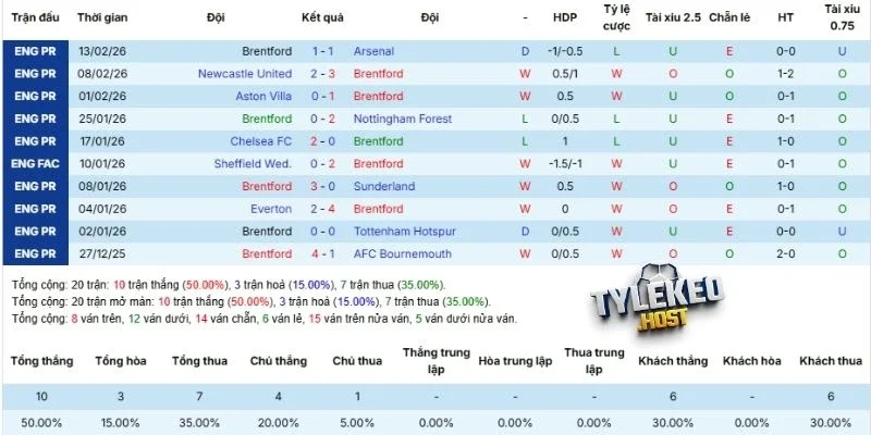 Hiệu suất thi đấu và ghi bàn của Brentford