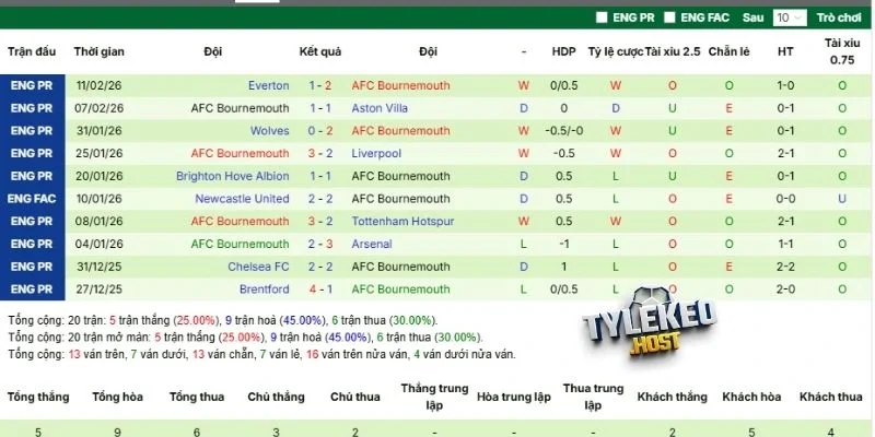 Thành tích thi đấu Bournemouth cập nhật mới