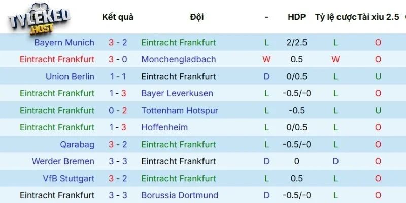 Thành tích thi đấu gần nhất của Frankfurt