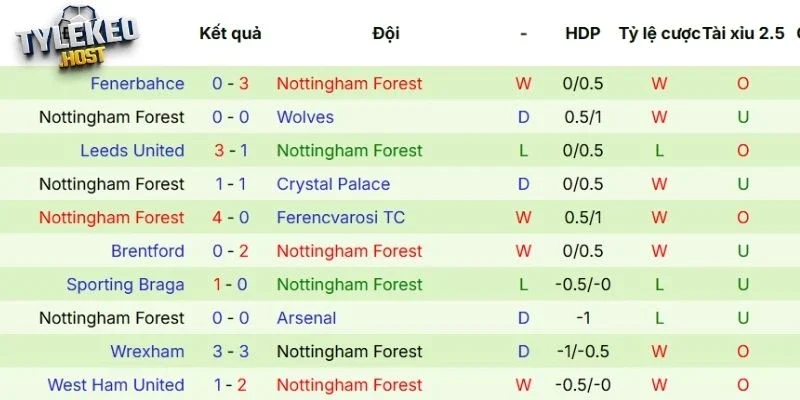 Thành tích thi đấu gần nhất của Nottingham