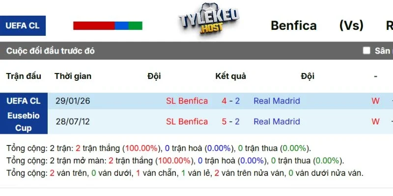 Thống kê các lần gặp nhau trước đây