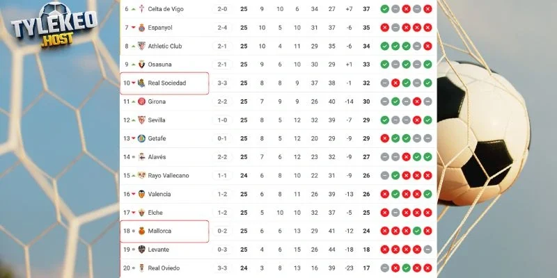 Thứ hạng hiện tại của Mallorca vs Real Sociedad tại La Liga