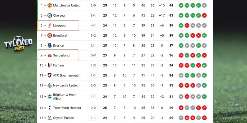 Thứ hạng mới nhất của hai CLB