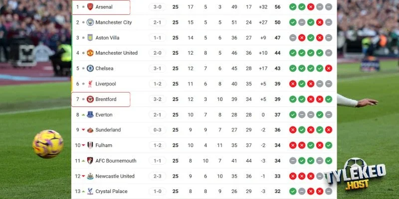 Tình hình thứ hạng hai đội hiện tại