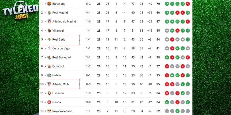Cập nhật thứ hạng của Athletic Club vs Real Betis
