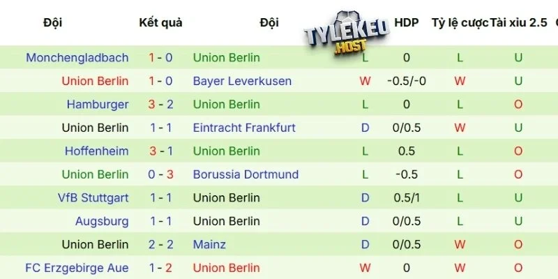 Tổng hợp thành tích gần đây của Union Berlin