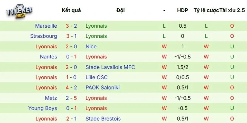 Thành tích thi đấu thời gian gần đây của Lyonnais