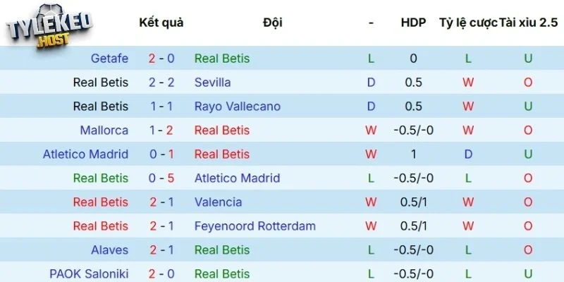 Kết quả thi đấu gần đây của Real Betis