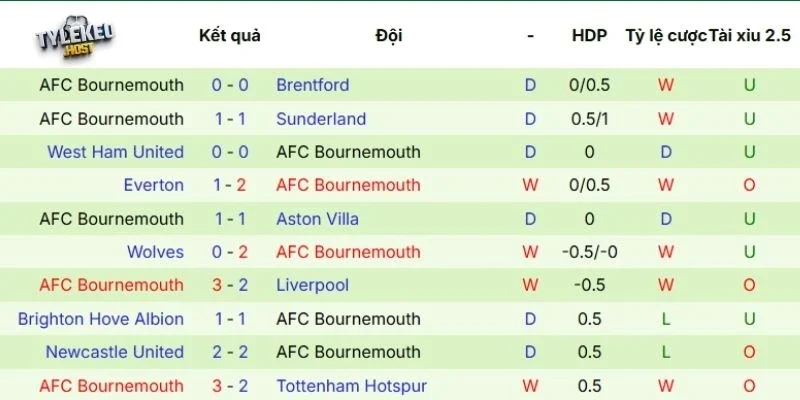 Phong độ của Bournemouth thể hiện qua 5 trận mới nhất