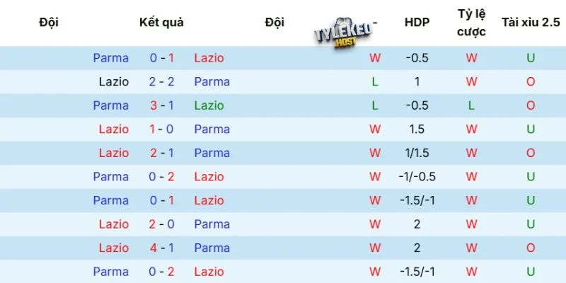 Kết quả các trận trước giữa Lazio vs Parma