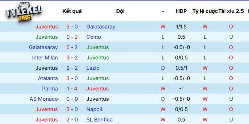 Phong độ của Juve thể hiện qua 5 trận gần nhất
