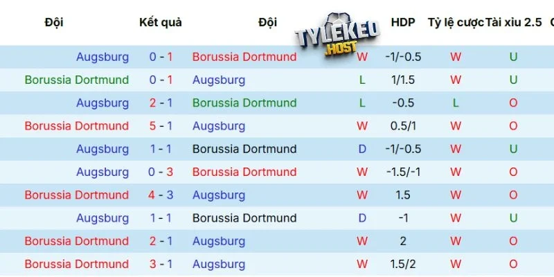 Kết quả đối đầu trước đây của Dortmund vs Augsburg