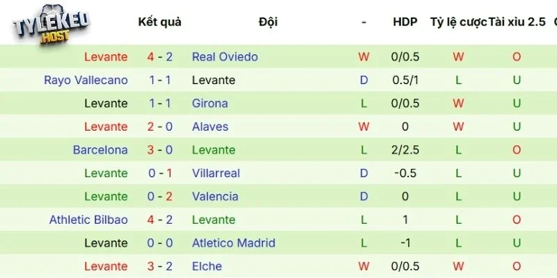 Kết quả thi đấu của Levante
