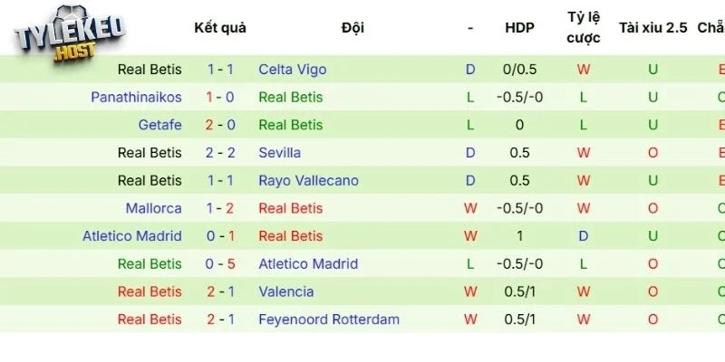 Phong độ của Real Betis