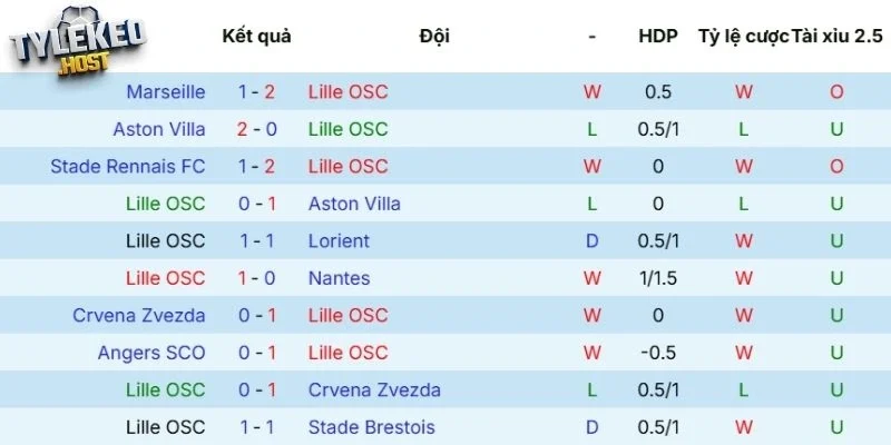 Thành tích gần đây của Lille 