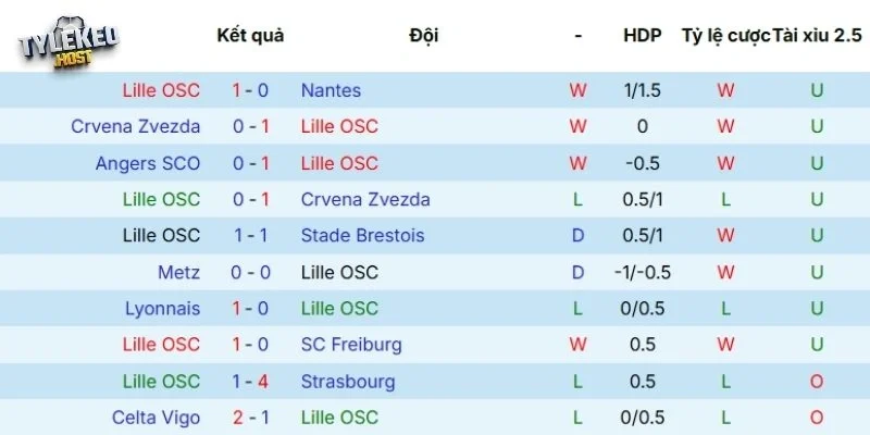 Thành tích thi đấu của Lille trong 5 trận mới nhất