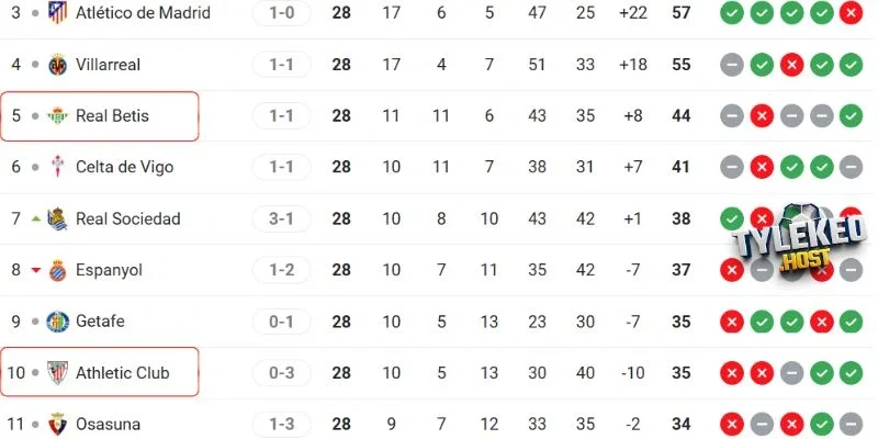 Thứ hạng của Athletic Club vs Real Betis tại giải đấu