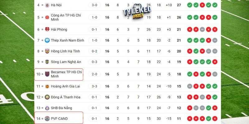 Vị trí của PVF-CAND vs Becamex TP HCM tại giải 