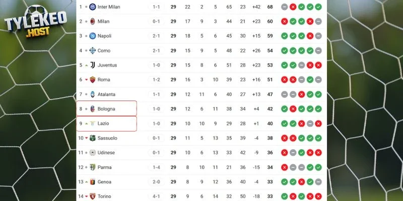 Vị trí của Bologna vs Lazio tại giải quốc nội 