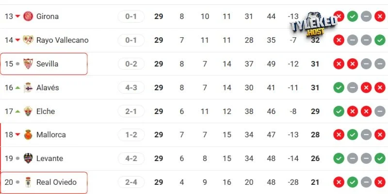 Vị trí của Real Oviedo vs Sevilla tại La Liga