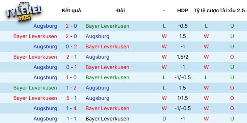 Kết quả đối đầu giữa Leverkusen vs Augsburg