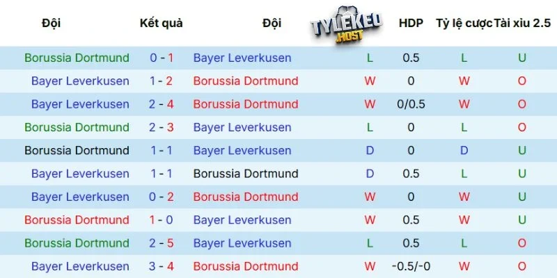 Kết quả những lần gặp nhau giữa Dortmund vs Leverkusen
