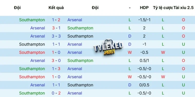Kết quả đối đầu giữa Southampton vs Arsenal