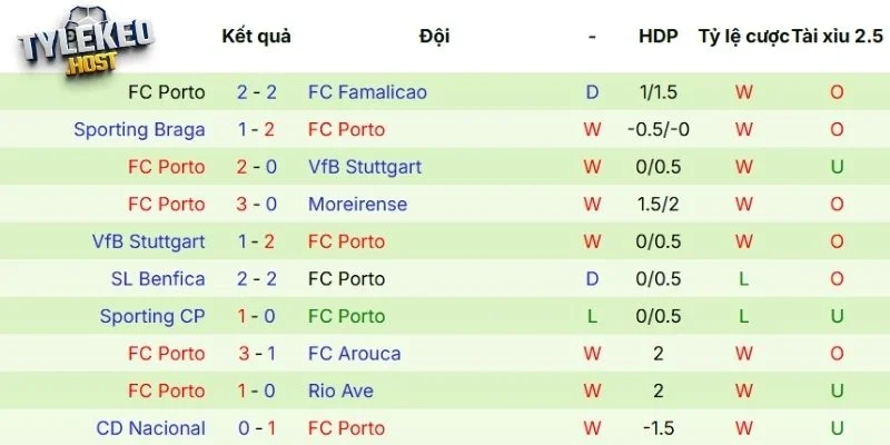 Kết quả thi đấu mới nhất của Porto