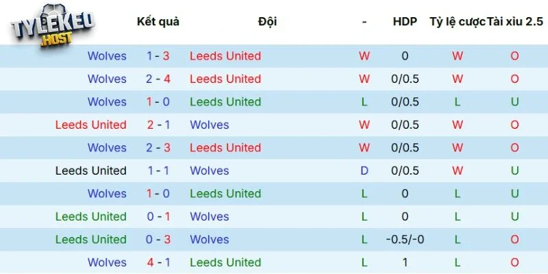 Kết quả tranh tài giữa Leeds United vs Wolves