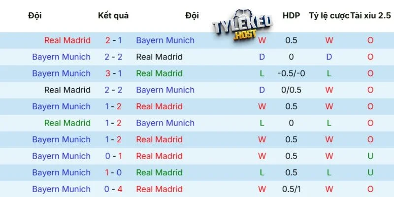 Kết quả gặp mặt giữa Real Madrid vs Bayern Munich