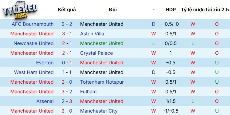 Phong độ của Manchester United 