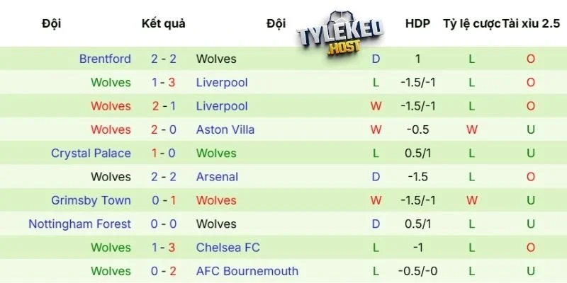 Phong độ của Wolves