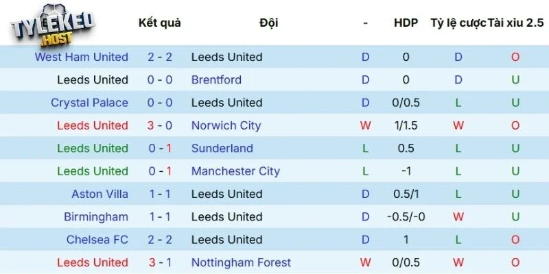 Phong độ gần đây của Leeds United