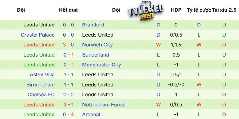 Phong độ gần đây của Leeds