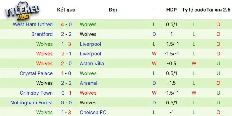 Phong độ gần đây của Wolves